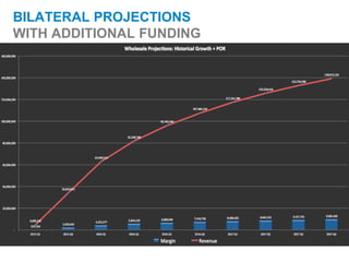 BILATERAL PROJECTIONS
WITH ADDITIONAL FUNDING
 