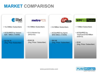 www.pureminutes.com 55
 9.3 Million Subscribers
 $2.31 Market Cap
(NYSE:PCS)
 $248.39
(Avg. Price / Subscriber)
 5.2 Million Subscribers
 ACQUIRED by Sprint
$483 Billion (7/2009)
 $92.88
(Avg. Price / Subscriber)
 13.2 Million Subscribers
 ACQUIRED by Verizon
$28.1 Billion (1/2009)
 $2128.79
(Avg. Price /Subscriber )
 1 Million Subscribers
 ACQUIRED by
TracFone $100 Million
(5/2012)
 $100
(Avg. Price / Subscriber)
MARKET COMPARISON
 