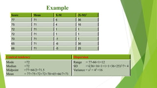 Example
Score Mean X-M (X-M)2
77 71 6 36
75 71 4 16
72 71 1 1
72 71 1 1
70 71 -1 1
65 71 -6 36
66 71 -5 25
Central tendency Dispersion
Mode =72
Median =72
Midpoint =77+66/2=71.5
Mean = 77+75+72+72+70+65+66/7=71
Range = 77-66+1=12
SD =√(36+16+1+1+1+36+25)2/7= 4
Variance = s2 = 42 =16
 