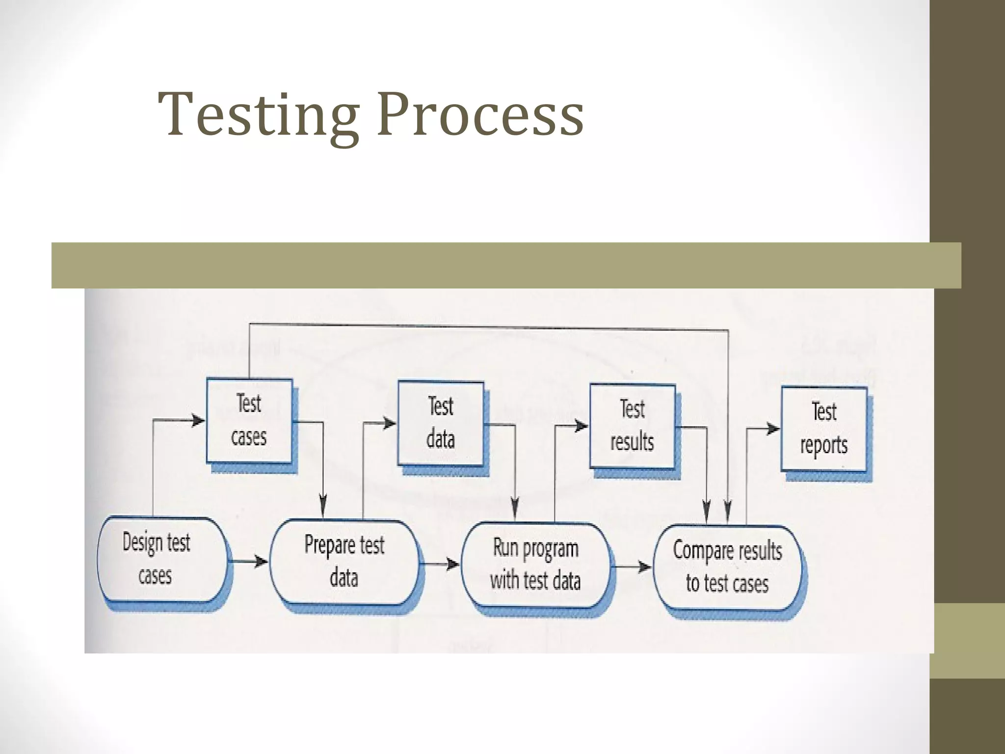 Testing Process
 