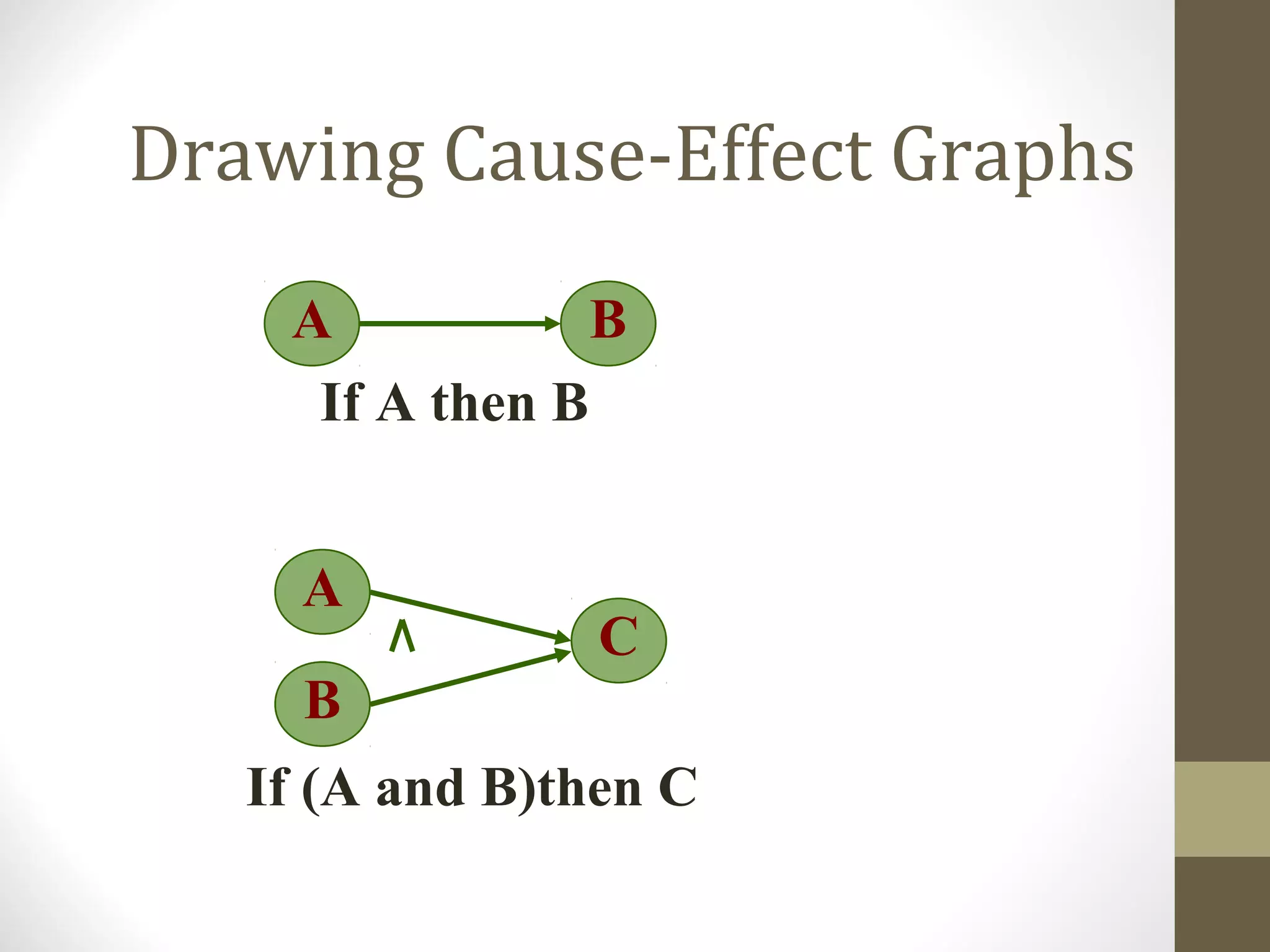 Drawing Cause-Effect Graphs
A B
If A then B
A
C
If (A and B)then C
B
 