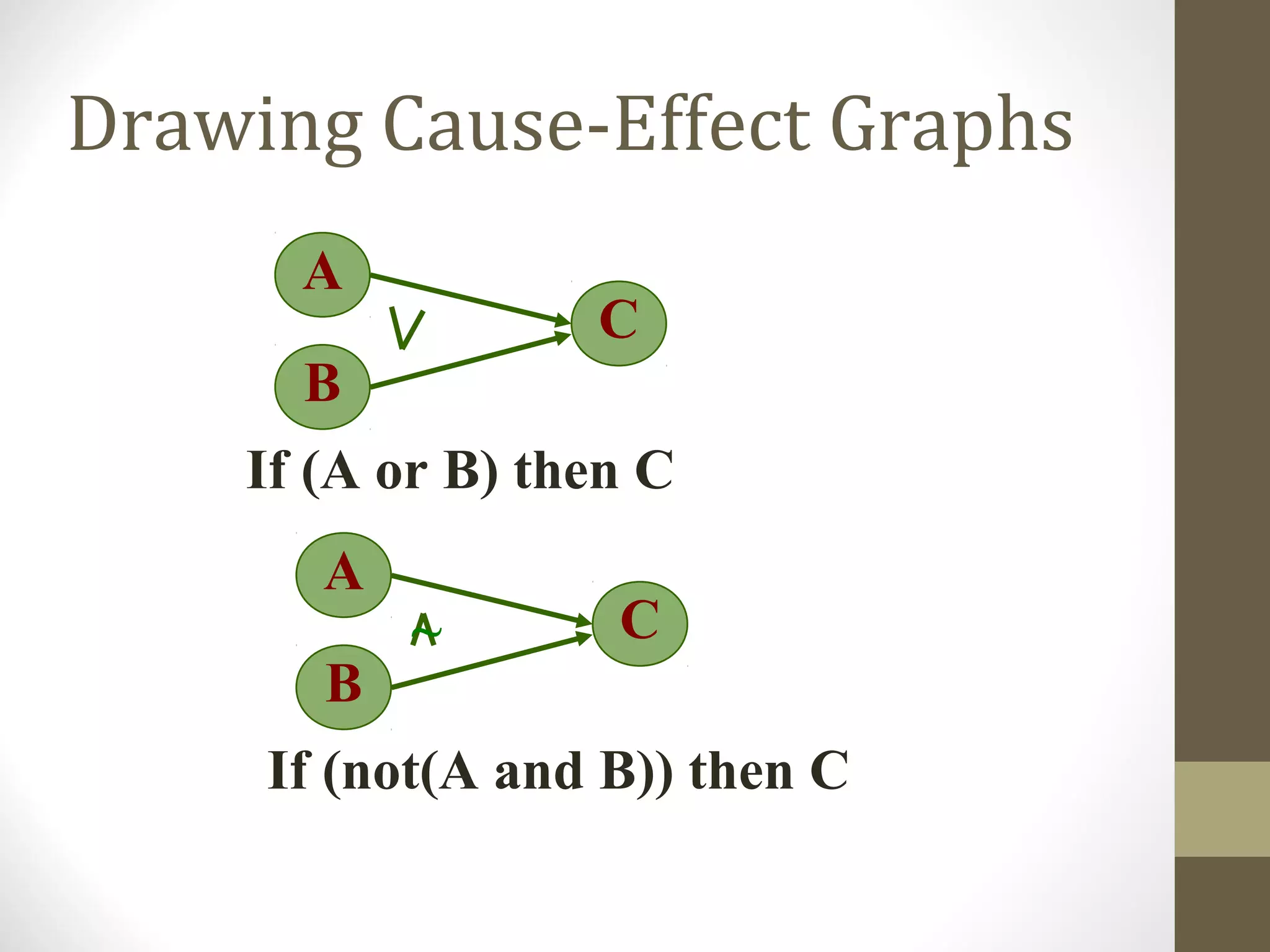 Drawing Cause-Effect Graphs
A
C
If (A or B) then C
B
A
C
If (not(A and B)) then C
B
~
 