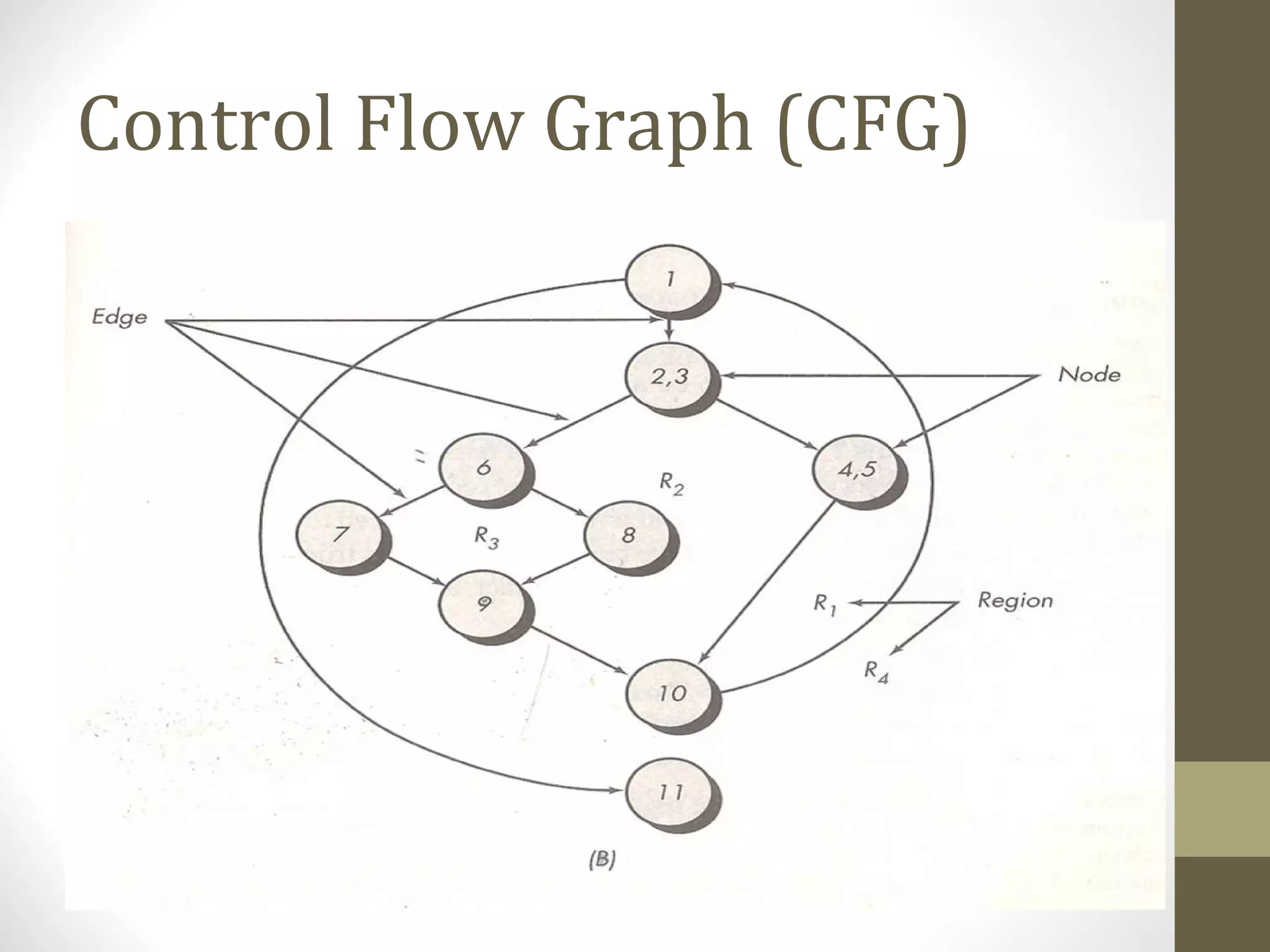 Control Flow Graph (CFG)
 