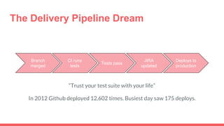 The Delivery Pipeline Dream
Branch
merged
CI runs
tests
Tests pass
Deploys to
production
JIRA
updated
“Trust your test suite with your life”
In 2012 Github deployed 12,602 times. Busiest day saw 175 deploys.
 