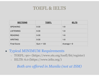 TOEFL & IELTS
● Typical MINIMUM Requirements
○ TOEFL: 90+ (https://www.ets.org/toefl/ibt/register)
○ IELTS: 6.0 (https://www.ielts.org/)
Both are offered in Manila (not at ISM)
SECTIONS TOEFL IELTS
SPEAKING 0-30 1-9
LISTENING 0-30 1-9
READING 0-30 1-9
WRITING 0-30 1-9
Final Score Sum = 120 Average = 9
 