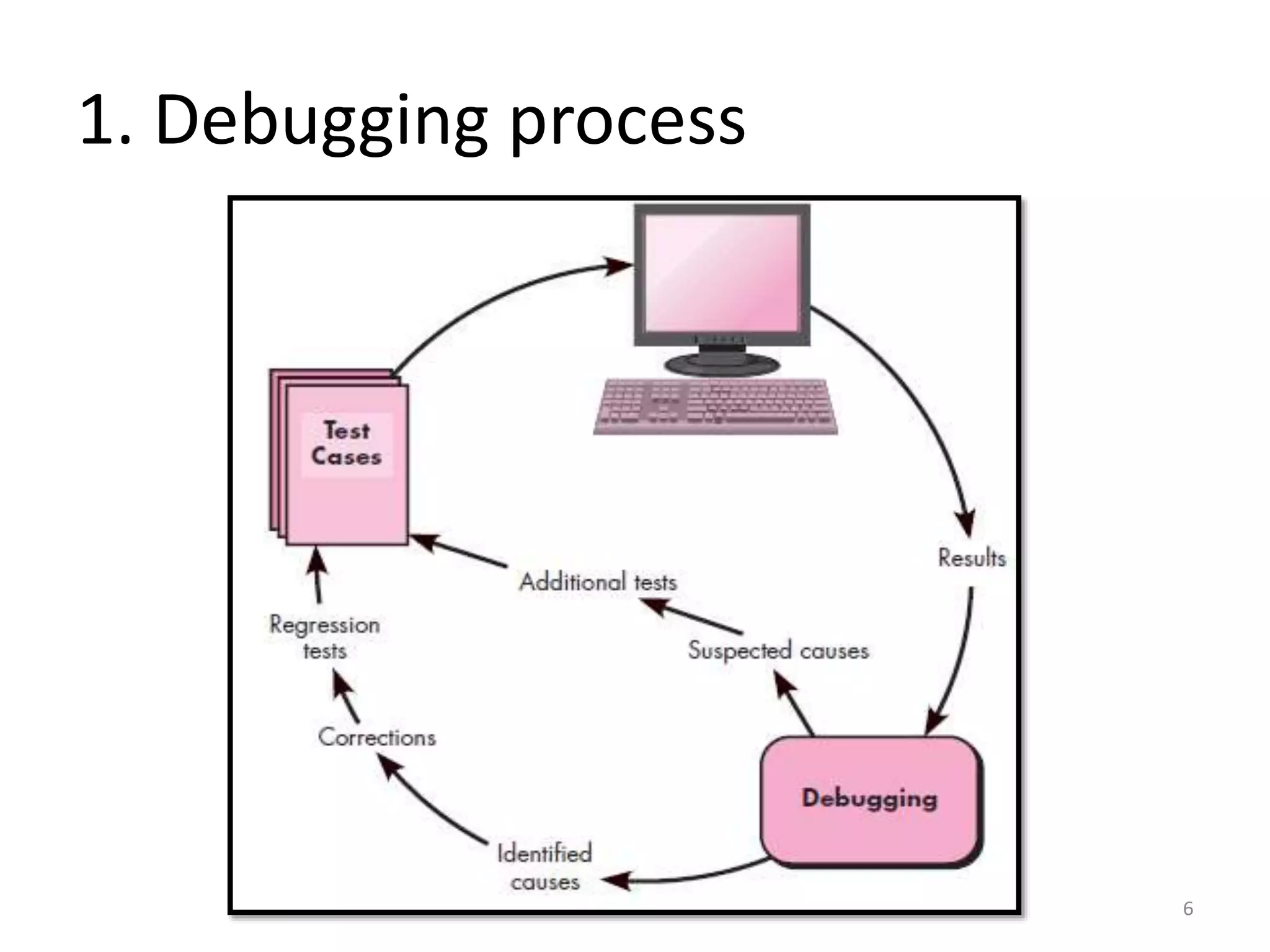 1. Debugging process
6
 