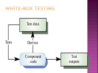 Component
code
Test
outputs
Test data
Derives
Tests
 