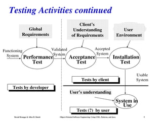 Comprehensive Guide to Software Testing Using UML, Patterns, and Java | PPT