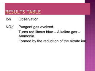 Ion Observation
NO3
-1
Pungent gas evolved.
Turns red litmus blue – Alkaline gas –
Ammonia.
Formed by the reduction of the nitrate ion.
 
