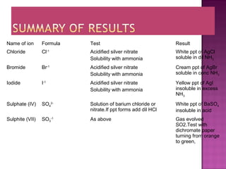 Name of ion Formula Test Result
Chloride Cl-1
Acidified silver nitrate
Solubility with ammonia
White ppt of AgCl
soluble in dil NH3
Bromide Br-1
Acidified silver nitrate
Solubility with ammonia
Cream ppt of AgBr
soluble in conc NH3
Iodide I-1
Acidified silver nitrate
Solubility with ammonia
Yellow ppt of AgI
insoluble in excess
NH3
Sulphate (IV) SO4
2-
Solution of barium chloride or
nitrate.If ppt forms add dil HCl
White ppt of BaSO4
insoluble in acid
Sulphite (VII) SO3
-1
As above Gas evolved
SO2.Test with
dichromate paper
turning from orange
to green,
 