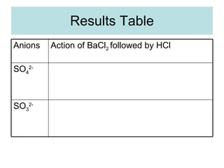 Results Table SO 3 2- SO 4 2- Action of BaCl 2  followed by HCl Anions 