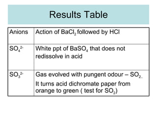 Results Table Gas evolved with pungent odour – SO 2.. It turns acid dichromate paper from orange to green ( test for SO 2 ) SO 3 2- White ppt of BaSO 4  that does not redissolve in acid  SO 4 2- Action of BaCl 2  followed by HCl Anions 