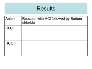 Results HCO 3 -1 CO 3 2- Reaction with HCl followed by Barium chloride Anion 