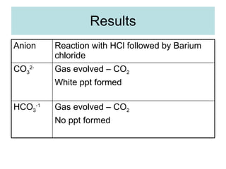 Results Gas evolved – CO 2 No ppt formed HCO 3 -1 Gas evolved – CO 2 White ppt formed CO 3 2- Reaction with HCl followed by Barium chloride Anion 
