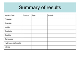 Summary of results Nitrate Hydrogen carbonate Carbonate Sulphite Sulphate Iodide Bromide Chloride Result Test Formula Name of ion 