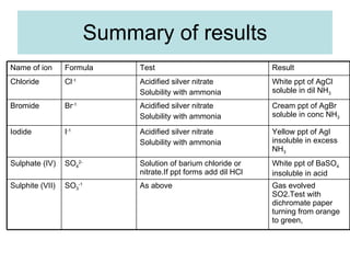 Summary of results Gas evolved SO2.Test with dichromate paper turning from orange to green, As above SO 3 -1 Sulphite (VII) White ppt of BaSO 4  insoluble in acid Solution of barium chloride or nitrate.If ppt forms add dil HCl SO 4 2- Sulphate (IV) Yellow ppt of AgI insoluble in excess NH 3 Acidified silver nitrate Solubility with ammonia I -1 Iodide Cream ppt of AgBr soluble in conc NH 3 Acidified silver nitrate Solubility with ammonia Br -1 Bromide White ppt of AgCl soluble in dil NH 3 Acidified silver nitrate Solubility with ammonia Cl -1 Chloride Result Test Formula Name of ion 