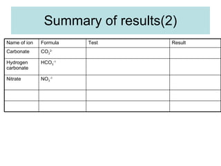 Summary of results(2) NO 3 -1 Nitrate HCO 3 -1 Hydrogen carbonate CO 3 2- Carbonate Result Test Formula Name of ion 