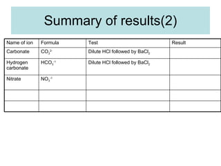 Summary of results(2) NO 3 -1 Nitrate Dilute HCl followed by BaCl 2 HCO 3 -1 Hydrogen carbonate Dilute HCl followed by BaCl 2 CO 3 2- Carbonate Result Test Formula Name of ion 