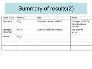 Summary of results(2) NO 3 -1 Nitrate Gas evolved  No ppt. Dilute HCl followed by BaCl 2 HCO 3 -1 Hydrogen carbonate White ppt of BaCO 3  formed and gas evolved Dilute HCl followed by BaCl 2 CO 3 2- Carbonate Result Test Formula Name of ion 