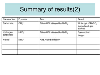 Summary of results(2) Add Al and dil NaOH NO 3 -1 Nitrate Gas evolved  No ppt. Dilute HCl followed by BaCl 2 HCO 3 -1 Hydrogen carbonate White ppt of BaCO 3  formed and gas evolved Dilute HCl followed by BaCl 2 CO 3 2- Carbonate Result Test Formula Name of ion 