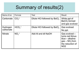 Summary of results(2) Gas evolved – turns red litmus blue – alkaline gas – NH 3  from the reduction of NO2 Add Al and dil NaOH NO 3 -1 Nitrate Gas evolved  No ppt. Dilute HCl followed by BaCl 2 HCO 3 -1 Hydrogen carbonate White ppt of BaCO 3  formed and gas evolved Dilute HCl followed by BaCl 2 CO 3 2- Carbonate Result Test Formula Name of ion 