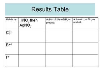 Results Table I -1 Br -1 Cl -1 Action of conc NH 3  on product Action of dilute NH 3  on product HNO 3  then AgNO 3 Halide Ion 