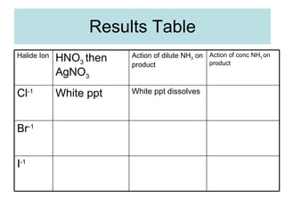 Results Table I -1 Br -1 White ppt dissolves White ppt Cl -1 Action of conc NH 3  on product Action of dilute NH 3  on product HNO 3  then AgNO 3 Halide Ion 