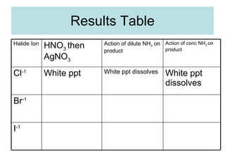 Results Table I -1 Br -1 White ppt dissolves White ppt dissolves White ppt Cl -1 Action of conc NH 3  on product Action of dilute NH 3  on product HNO 3  then AgNO 3 Halide Ion 
