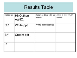 Results Table I -1 Cream ppt Br -1 White ppt dissolves White ppt Cl -1 Action of conc NH 3  on product Action of dilute NH 3  on product HNO 3  then AgNO 3 Halide Ion 