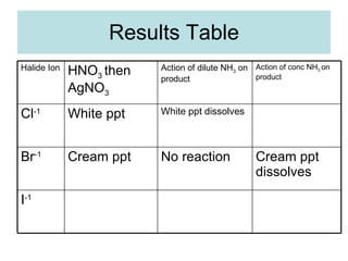 Results Table I -1 Cream ppt dissolves No reaction Cream ppt Br -1 White ppt dissolves White ppt Cl -1 Action of conc NH 3  on product Action of dilute NH 3  on product HNO 3  then AgNO 3 Halide Ion 