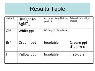 Results Table insoluble Insoluble Yellow ppt I -1 Cream ppt dissolves Insoluble Cream ppt Br -1 White ppt dissolves White ppt Cl -1 Action of conc NH 3  on product Action of dilute NH 3  on product HNO 3  then AgNO 3 Halide Ion 