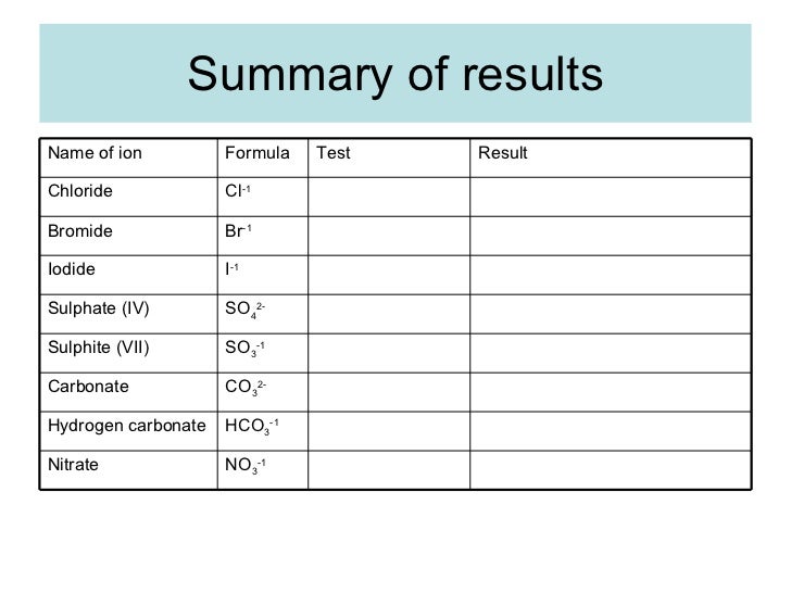 of table water symbol Anions Identifying And Testing