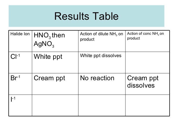 Testing And Identifying Anions