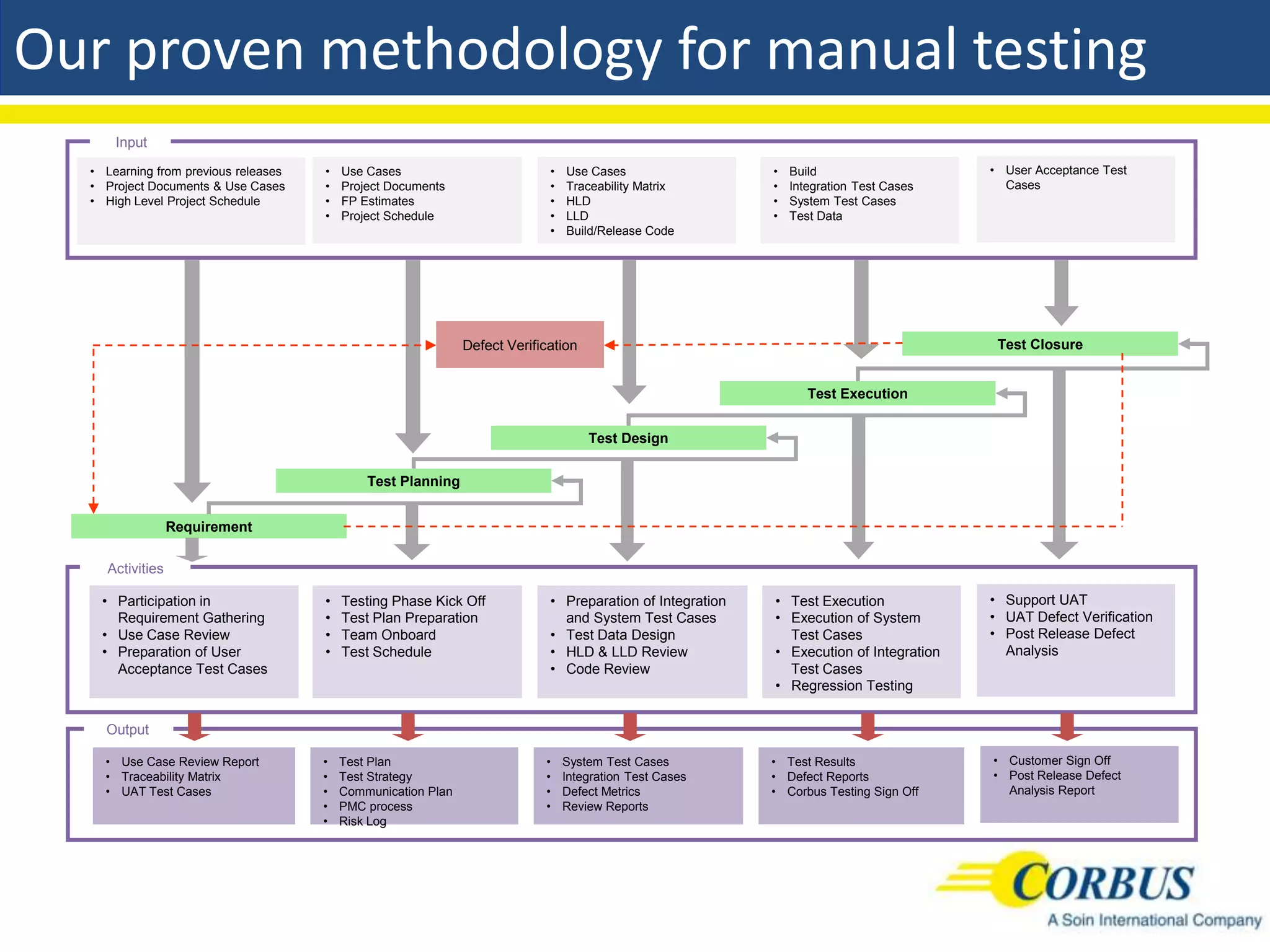 Our proven methodology for manual testing
         Input

     • Learning from previous releases   •   Use Cases                          •   Use Cases                  •   Build                    • User Acceptance Test
     • Project Documents & Use Cases     •   Project Documents                  •   Traceability Matrix        •   Integration Test Cases     Cases
10   • High Level Project Schedule       •   FP Estimates                       •   HLD                        •   System Test Cases
                                         •   Project Schedule                   •   LLD                        •   Test Data
                                                                                •   Build/Release Code




                                                                  Defect Verification                                                        Test Closure


                                                                                                                      Test Execution


                                                                                        Test Design


                                                 Test Planning


                    Requirement

       Activities

       • Participation in                •   Testing Phase Kick Off             • Preparation of Integration   • Test Execution             • Support UAT
         Requirement Gathering           •   Test Plan Preparation                and System Test Cases        • Execution of System        • UAT Defect Verification
       • Use Case Review                 •   Team Onboard                       • Test Data Design               Test Cases                 • Post Release Defect
       • Preparation of User             •   Test Schedule                      • HLD & LLD Review             • Execution of Integration     Analysis
         Acceptance Test Cases                                                  • Code Review                    Test Cases
                                                                                                               • Regression Testing


       Output

       • Use Case Review Report          •   Test Plan                         •    System Test Cases          • Test Results               • Customer Sign Off
       • Traceability Matrix             •   Test Strategy                     •    Integration Test Cases     • Defect Reports             • Post Release Defect
       • UAT Test Cases                  •   Communication Plan                •    Defect Metrics             • Corbus Testing Sign Off      Analysis Report
                                         •   PMC process                       •    Review Reports
                                         •   Risk Log
 