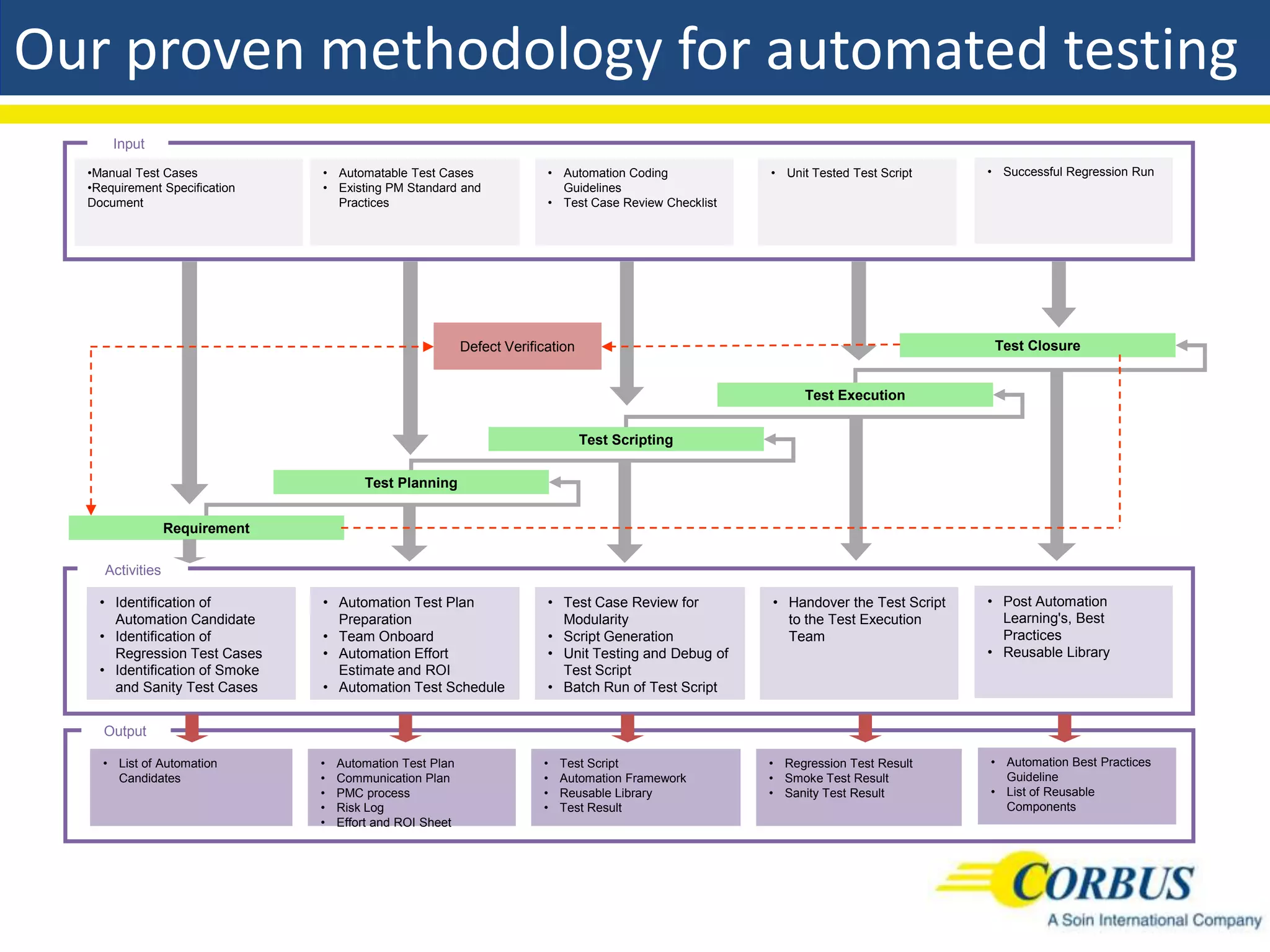 Our proven methodology for automated testing
         Input

11   •Manual Test Cases            • Automatable Test Cases                 • Automation Coding            • Unit Tested Test Script    • Successful Regression Run
     •Requirement Specification    • Existing PM Standard and                 Guidelines
     Document                        Practices                              • Test Case Review Checklist




                                                              Defect Verification                                                        Test Closure


                                                                                                                 Test Execution


                                                                                    Test Scripting


                                           Test Planning


                     Requirement

        Activities

       • Identification of         • Automation Test Plan                   • Test Case Review for         • Handover the Test Script   • Post Automation
         Automation Candidate        Preparation                              Modularity                     to the Test Execution        Learning's, Best
       • Identification of         • Team Onboard                           • Script Generation              Team                         Practices
         Regression Test Cases     • Automation Effort                      • Unit Testing and Debug of                                 • Reusable Library
       • Identification of Smoke     Estimate and ROI                         Test Script
         and Sanity Test Cases     • Automation Test Schedule               • Batch Run of Test Script


       Output

       • List of Automation        •   Automation Test Plan                •   Test Script                 • Regression Test Result     • Automation Best Practices
         Candidates                •   Communication Plan                  •   Automation Framework        • Smoke Test Result            Guideline
                                   •   PMC process                         •   Reusable Library            • Sanity Test Result         • List of Reusable
                                   •   Risk Log                            •   Test Result                                                Components
                                   •   Effort and ROI Sheet
 
