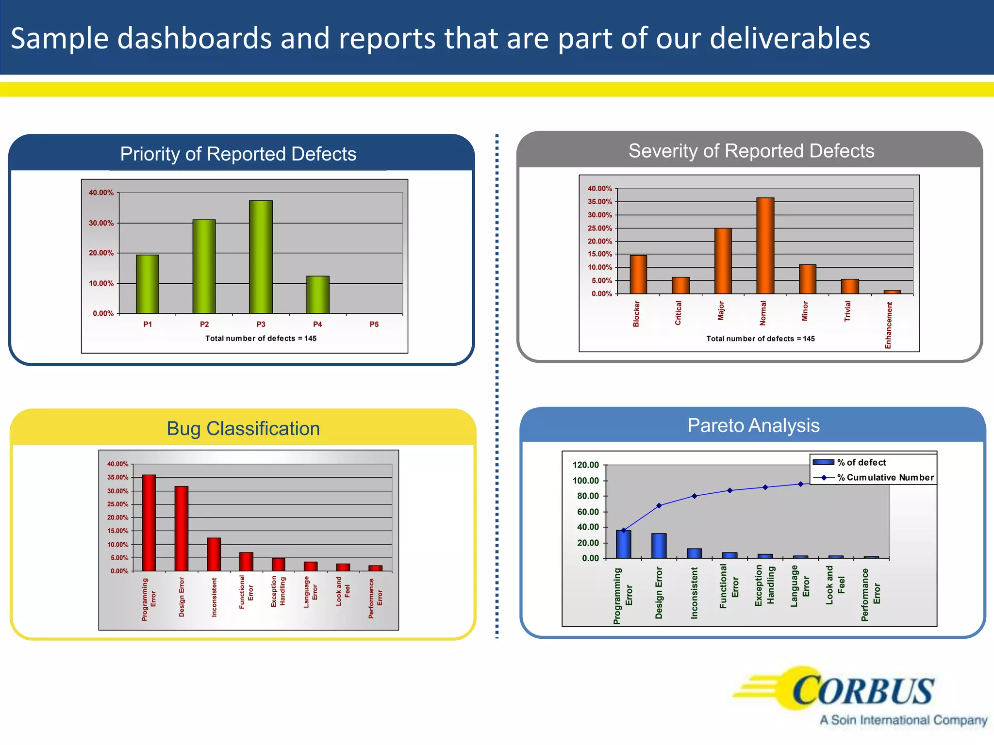 Sample dashboards and reports that are part of our deliverables


12            Priority of Reported Defects                                                                                                               Severity of Reported Defects
                                                                                                                                         40.00%
     40.00%
                                                                                                                                         35.00%
                                                                                                                                         30.00%
     30.00%
                                                                                                                                         25.00%
                                                                                                                                         20.00%
     20.00%                                                                                                                              15.00%
                                                                                                                                         10.00%

     10.00%                                                                                                                               5.00%
                                                                                                                                          0.00%




                                                                                                                                                            Blocker




                                                                                                                                                                                     Critical




                                                                                                                                                                                                                                  Normal




                                                                                                                                                                                                                                                               Trivial
                                                                                                                                                                                                                  Major




                                                                                                                                                                                                                                                Minor




                                                                                                                                                                                                                                                                                       Enhancement
      0.00%
                  P1                            P2                               P3                    P4               P5
                                                 Total num ber of defects = 145                                                                                                                                Total num ber of defects = 145




                                Bug Classification                                                                                                                                              Pareto Analysis
         40.00%                                                                                                                       120.00                                                                                                                % of defect
         35.00%
                                                                                                                                      100.00                                                                                                                % Cum ulative Num ber
         30.00%
                                                                                                                                       80.00
         25.00%
                                                                                                                                       60.00
         20.00%

         15.00%                                                                                                                        40.00
         10.00%                                                                                                                        20.00
          5.00%                                                                                                                         0.00




                                                                                                                                                                                                                   Functional


                                                                                                                                                                                                                                Exception


                                                                                                                                                                                                                                            Language


                                                                                                                                                                                                                                                        Look and
                                                                                                                                                                                                                                Handling
                                                                                                                                                                      Design Error


                                                                                                                                                                                                Inconsistent
                                                                                                                                                  Programming




                                                                                                                                                                                                                                                                         Performance
          0.00%
                                                                    Functional



                                                                                      Exception




                                                                                                                                                                                                                                              Error
                                                                                                  Language




                                                                                                                                                                                                                                                          Feel
                                                                                                             Look and




                                                                                                                                                                                                                     Error
                                                                                      Handling
                                 Design Error




                                                     Inconsistent
                  Programming




                                                                                                                        Performance




                                                                                                                                                                                                                                                                             Error
                                                                                                    Error




                                                                                                               Feel




                                                                                                                                                      Error
                                                                      Error




                                                                                                                            Error
                      Error
 