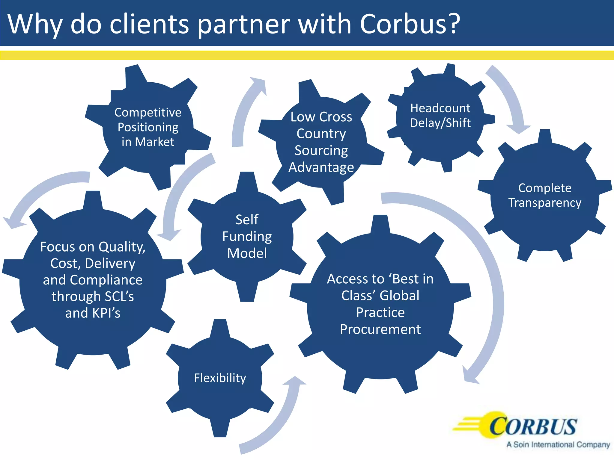 Why do clients partner with Corbus?

             Competitive                                    Headcount
                                          Low Cross         Delay/Shift
             Positioning
                                           Country
              in Market
                                           Sourcing
                                          Advantage
                                                                            Complete
                                                                          Transparency
                                  Self
                                Funding
  Focus on Quality,              Model
   Cost, Delivery
  and Compliance                               Access to ‘Best in
    through SCL’s                                Class’ Global
      and KPI’s                                    Practice
                                                 Procurement


                           Flexibility
 
