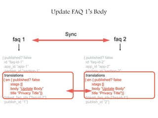 {:published? false
:id “faq-id-1”
:app_id “app-1”
:section_id “section-1”
:translations
{:en {:published? false
:stags []
:body “Update Body”
:title “Privacy Title”}}
:linked_faq_ids [“faq-id-2”]
:publish_id “1”}
{:published? false
:id “faq-id-2”
:app_id “app-2”
:section_id “section-2”
:translations
{:en {:published? false
:stags []
:body “Update Body"
:title “Privacy Title"}}
:linked_faq_ids [“faq-id-1”]
:publish_id “2”}
faq 1
Sync
faq 2
Update FAQ 1’s Body
 