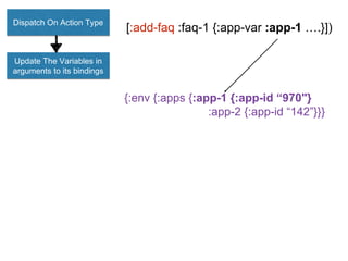 Dispatch On Action Type
Update The Variables in
arguments to its bindings
[:add-faq :faq-1 {:app-var :app-1 ….}])
{:env {:apps {:app-1 {:app-id “970"}
:app-2 {:app-id “142”}}}
 