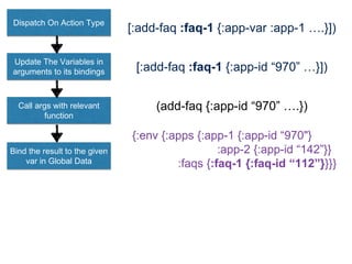 Dispatch On Action Type
Update The Variables in
arguments to its bindings
Call args with relevant
function
Bind the result to the given
var in Global Data
[:add-faq :faq-1 {:app-var :app-1 ….}])
[:add-faq :faq-1 {:app-id “970” …}])
(add-faq {:app-id “970” ….})
{:env {:apps {:app-1 {:app-id “970"}
:app-2 {:app-id “142”}}
:faqs {:faq-1 {:faq-id “112”}}}}
 