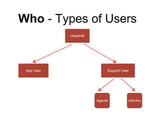 Who - Types of Users
App User Support User
Agents Admins
Helpshift
 