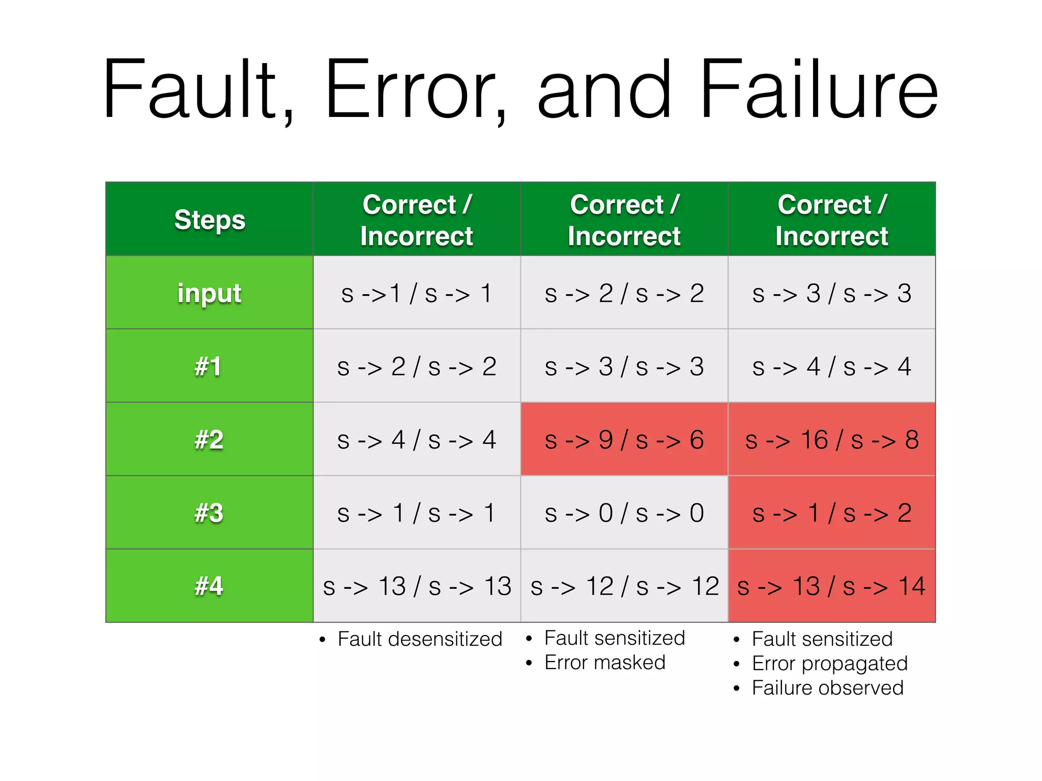 Fault, Error, and Failure
Steps
Correct /
Incorrect
Correct /
Incorrect
Correct /
Incorrect
input s ->1 / s -> 1 s -> 2 / s -> 2 s -> 3 / s -> 3
#1 s -> 2 / s -> 2 s -> 3 / s -> 3 s -> 4 / s -> 4
#2 s -> 4 / s -> 4 s -> 9 / s -> 6 s -> 16 / s -> 8
#3 s -> 1 / s -> 1 s -> 0 / s -> 0 s -> 1 / s -> 2
#4 s -> 13 / s -> 13 s -> 12 / s -> 12 s -> 13 / s -> 14
• Fault desensitized • Fault sensitized
• Error masked
• Fault sensitized
• Error propagated
• Failure observed
 