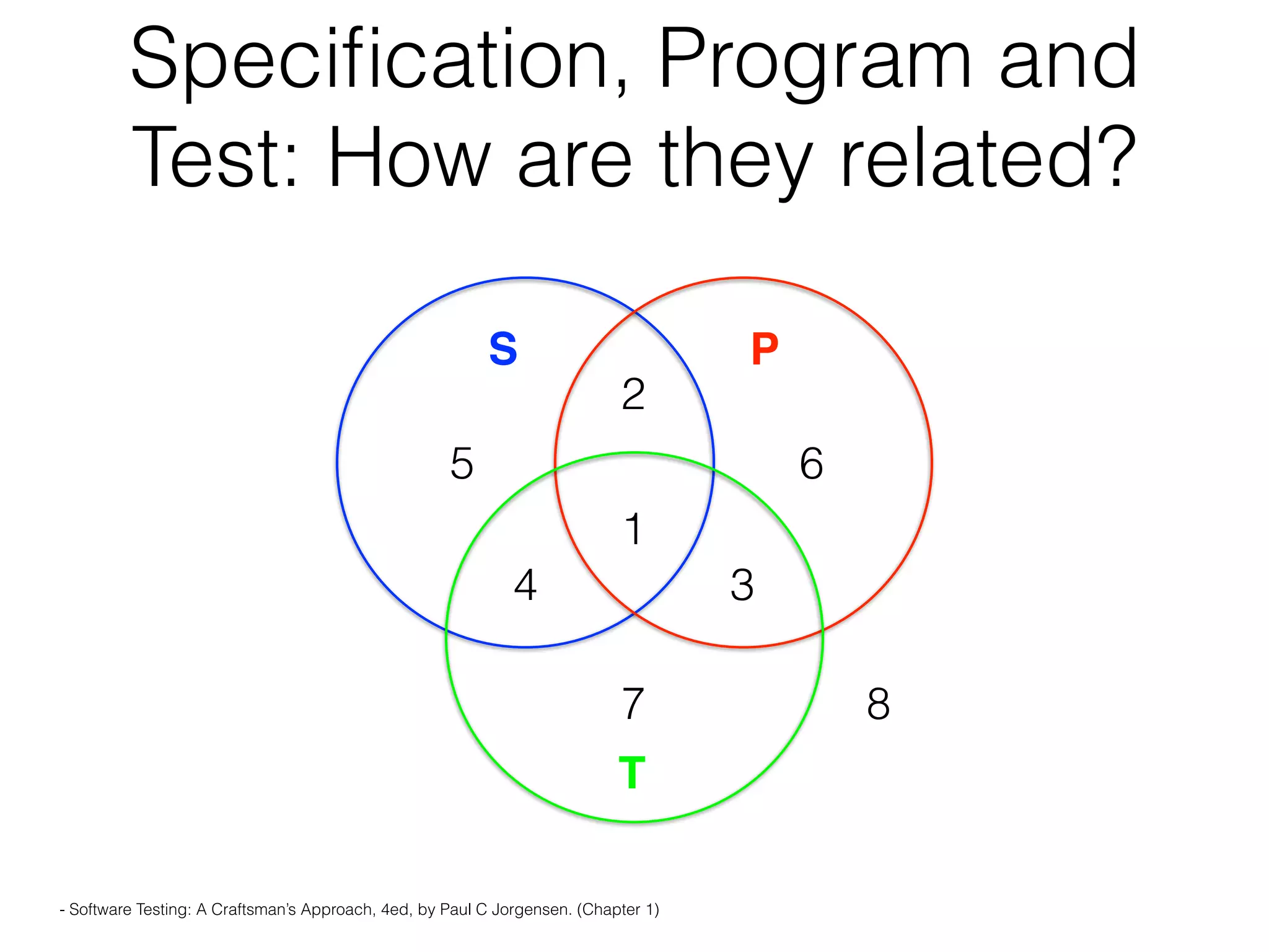 Speciﬁcation, Program and
Test: How are they related?
5 6
7
1
2
34
S P
T
8
- Software Testing: A Craftsman’s Approach, 4ed, by Paul C Jorgensen. (Chapter 1)
 