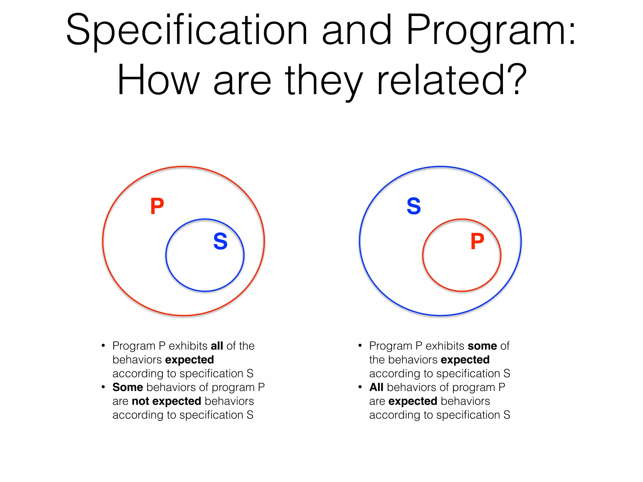 Speciﬁcation and Program:
How are they related?
S
P
P
S
• Program P exhibits all of the
behaviors expected
according to speciﬁcation S
• Some behaviors of program P
are not expected behaviors
according to speciﬁcation S
• Program P exhibits some of
the behaviors expected
according to speciﬁcation S
• All behaviors of program P
are expected behaviors
according to speciﬁcation S
 