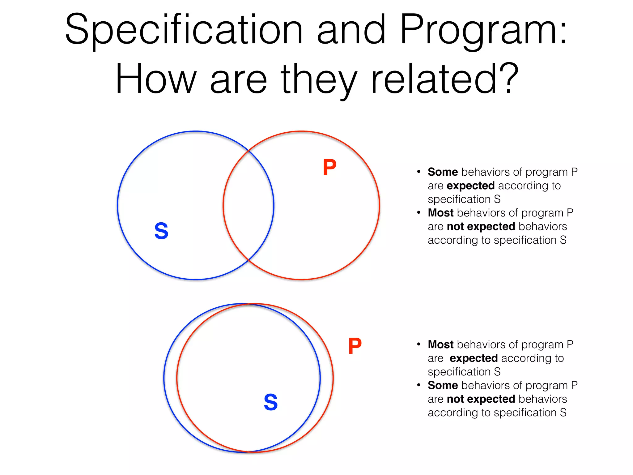 Speciﬁcation and Program:
How are they related?
S
P
S
P
• Some behaviors of program P
are expected according to
speciﬁcation S
• Most behaviors of program P
are not expected behaviors
according to speciﬁcation S
• Most behaviors of program P
are expected according to
speciﬁcation S
• Some behaviors of program P
are not expected behaviors
according to speciﬁcation S
 