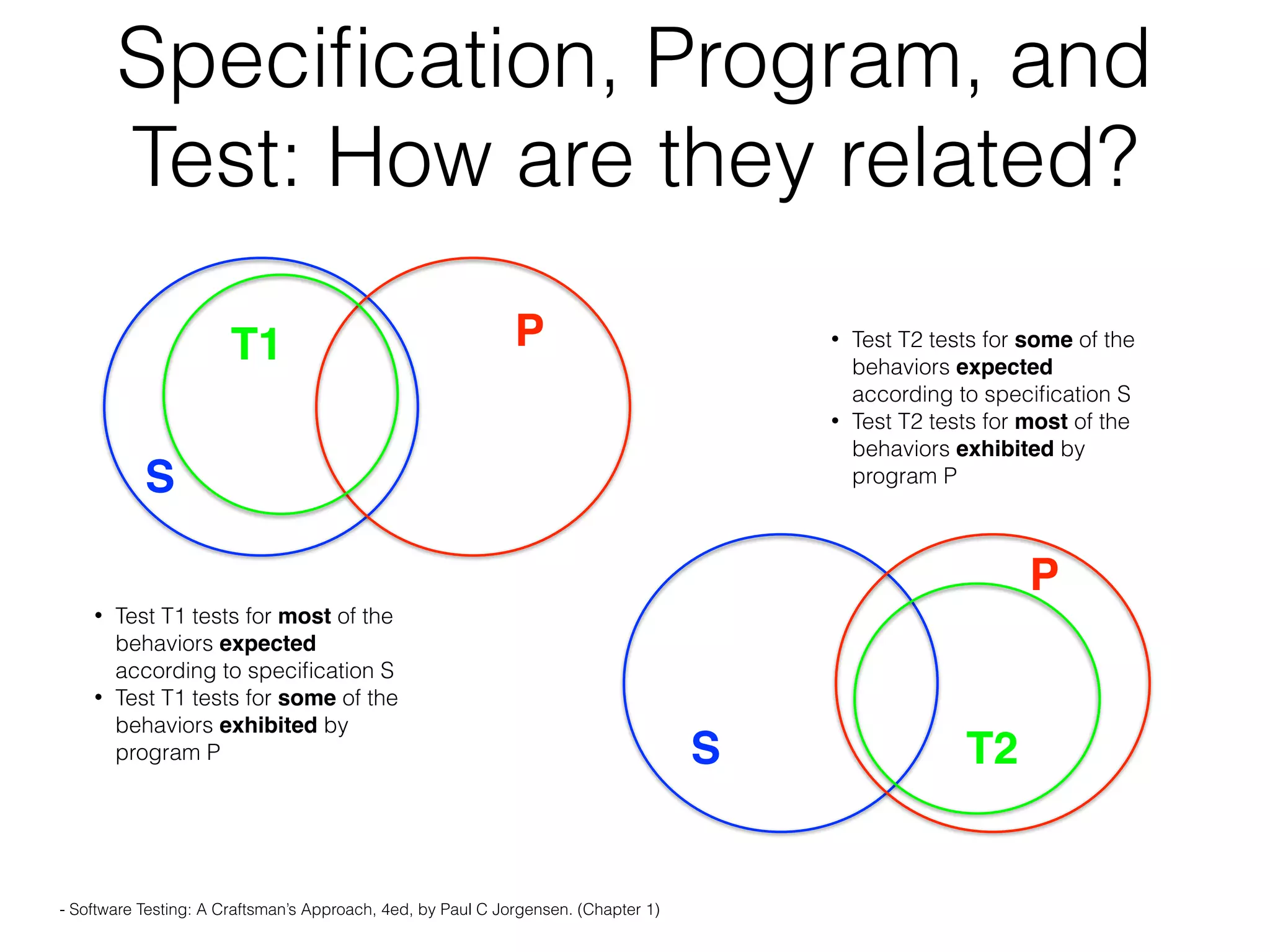 Speciﬁcation, Program, and
Test: How are they related?
S
PT1
S
P
T2
- Software Testing: A Craftsman’s Approach, 4ed, by Paul C Jorgensen. (Chapter 1)
• Test T1 tests for most of the
behaviors expected
according to speciﬁcation S
• Test T1 tests for some of the
behaviors exhibited by
program P
• Test T2 tests for some of the
behaviors expected
according to speciﬁcation S
• Test T2 tests for most of the
behaviors exhibited by
program P
 