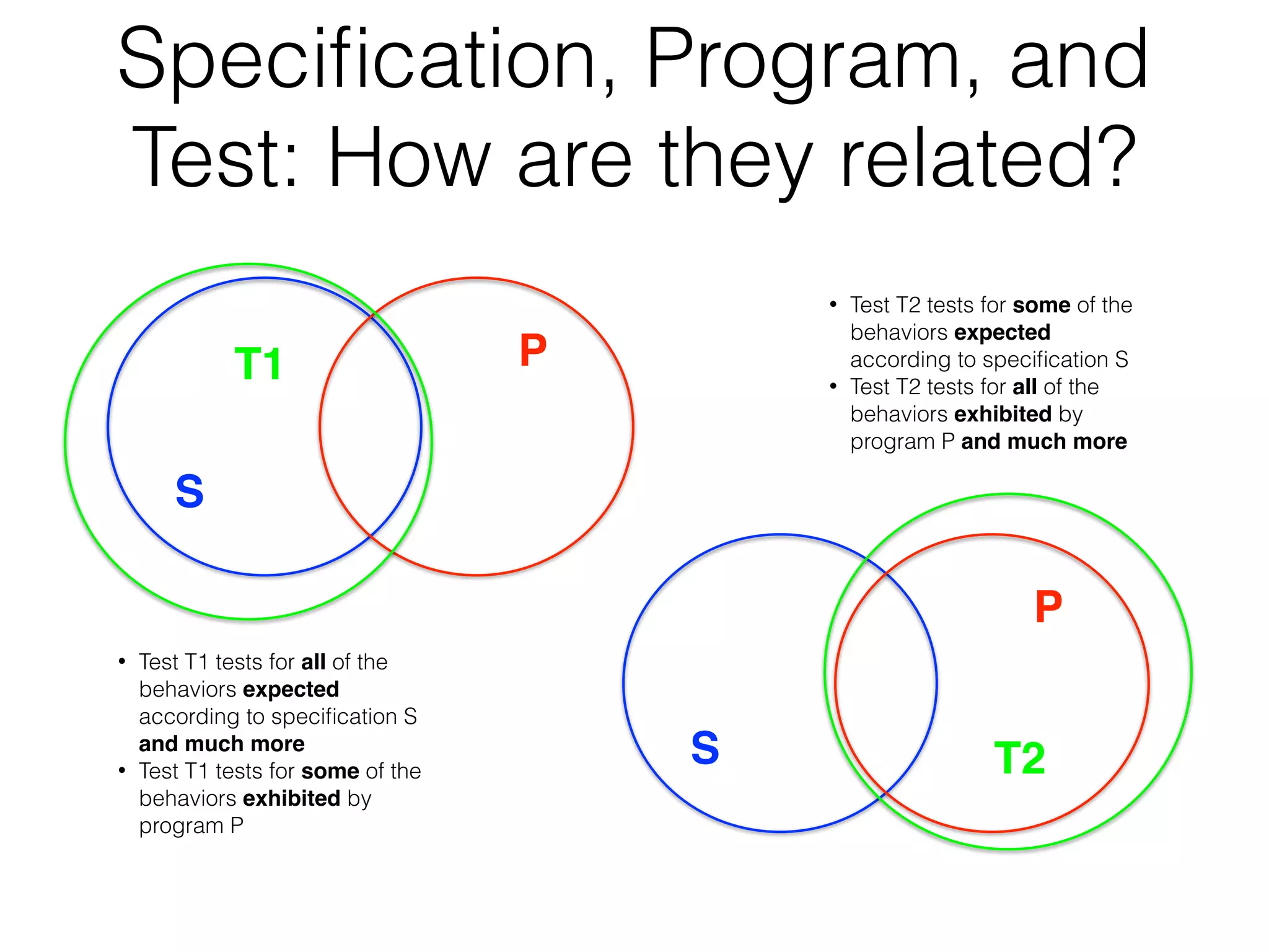Speciﬁcation, Program, and
Test: How are they related?
S
PT1
S
P
T2
• Test T1 tests for all of the
behaviors expected
according to speciﬁcation S
and much more
• Test T1 tests for some of the
behaviors exhibited by
program P
• Test T2 tests for some of the
behaviors expected
according to speciﬁcation S
• Test T2 tests for all of the
behaviors exhibited by
program P and much more
 