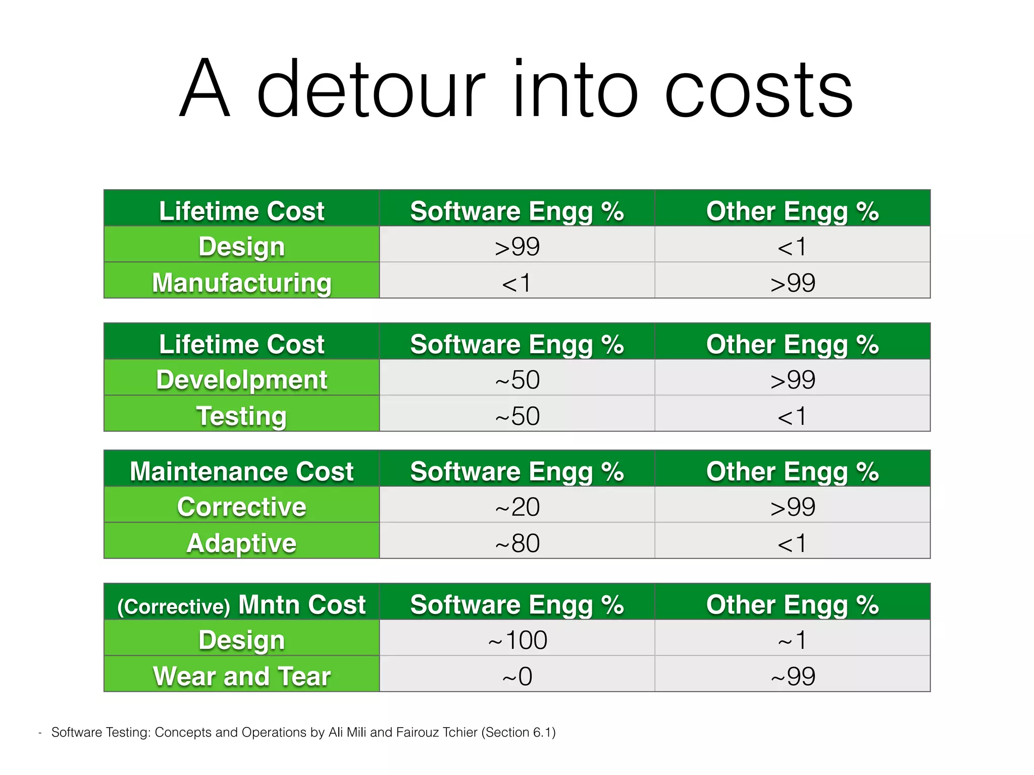 A detour into costs
- Software Testing: Concepts and Operations by Ali Mili and Fairouz Tchier (Section 6.1)
Lifetime Cost Software Engg % Other Engg %
Design >99 <1
Manufacturing <1 >99
Lifetime Cost Software Engg % Other Engg %
Develolpment ~50 >99
Testing ~50 <1
Maintenance Cost Software Engg % Other Engg %
Corrective ~20 >99
Adaptive ~80 <1
(Corrective) Mntn Cost Software Engg % Other Engg %
Design ~100 ~1
Wear and Tear ~0 ~99
 