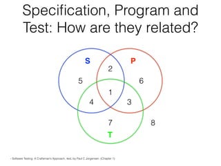 Speciﬁcation, Program and
Test: How are they related?
5 6
7
1
2
34
S P
T
8
- Software Testing: A Craftsman’s Approach, 4ed, by Paul C Jorgensen. (Chapter 1)
 