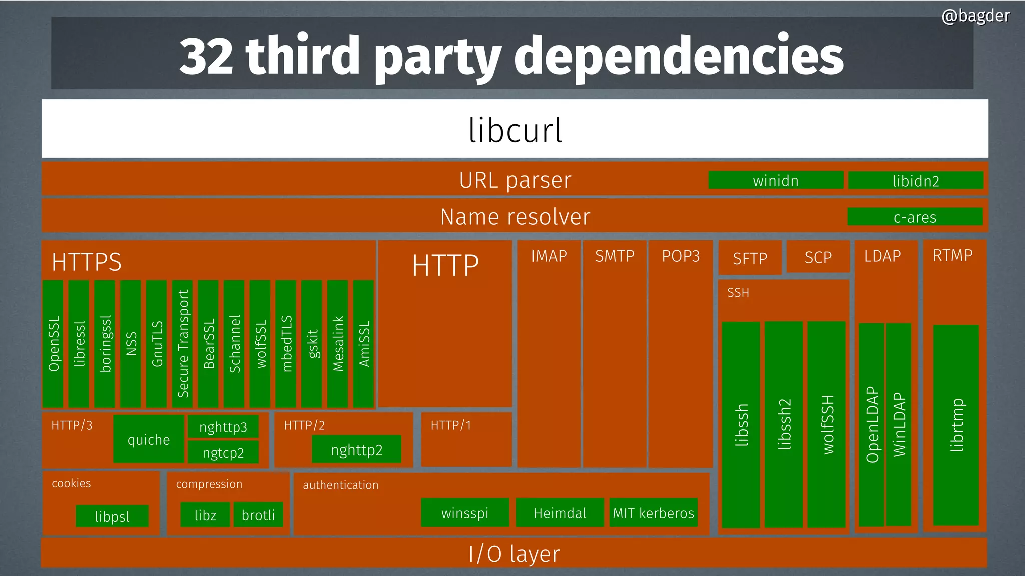 32 third party dependencies
I/O layer
libcurl
URL parser libidn2winidn
HTTPHTTPS
OpenSSL
Mesalink
gskit
mbedTLS
wolfSSL
Schannel
SecureTransport
GnuTLS
NSS
boringssl
libressl
AmiSSL
SFTP SCP LDAP
WinLDAP
OpenLDAP
RTMP
librtmp
Name resolver c-ares
compression
libz brotli
cookies
libpsl
IMAP SMTP POP3
HTTP/2
nghttp2
authentication
winsspi Heimdal MIT kerberos
HTTP/3
quiche
ngtcp2
HTTP/1
SSH
wolfSSH
libssh2
libssh
@bagder@bagder
BearSSL
nghttp3
 